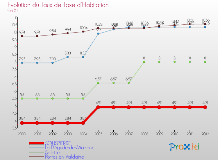 Evolution du taux de la taxe d'habitation pour SOUSPIERRE et les communes proches Comparaison des taux de la taxe d'habitation pour SOUSPIERRE et les communes voisines