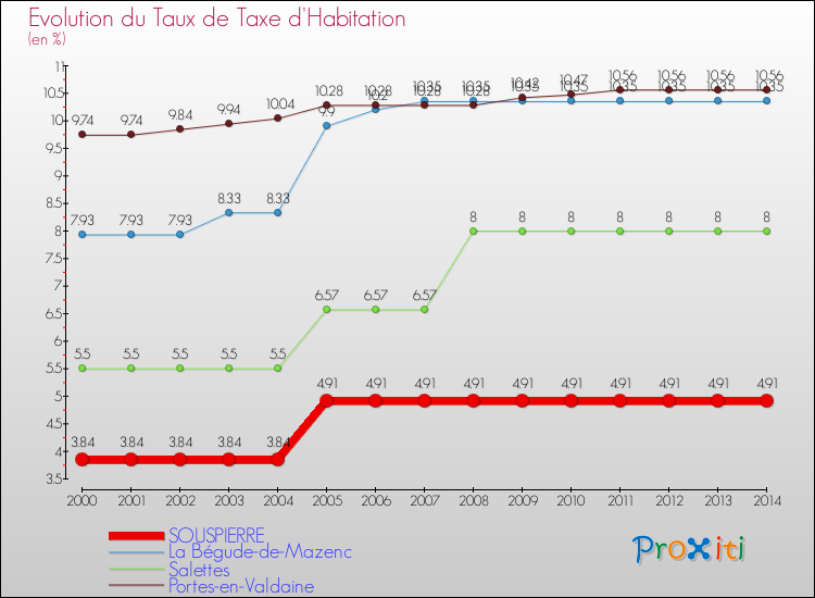 Evolution du taux de la taxe d'habitation pour SOUSPIERRE et les communes proches de 2000 à 2014 Comparaison des taux de la taxe d'habitation pour SOUSPIERRE et les communes voisines de 2000 à 2014