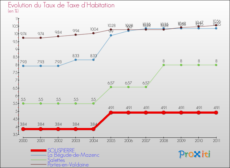 Evolution du taux de la taxe d'habitation pour SOUSPIERRE et les communes proches Comparaison des taux de la taxe d'habitation pour SOUSPIERRE et les communes voisines