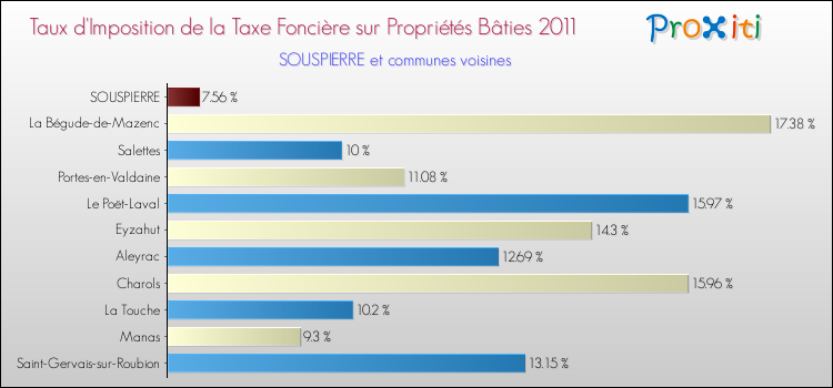 Taux d'imposition de la taxe foncière sur le bati 2011 pour SOUSPIERRE et les communes proches Comparaison des taux d'imposition de la taxe foncière sur le bati 2011 pour SOUSPIERRE et les communes voisines