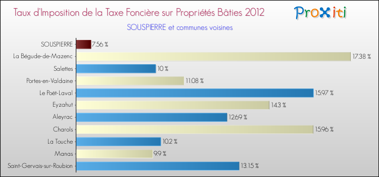 Taux d'imposition de la taxe foncière sur le bati 2012 pour SOUSPIERRE et les communes proches Comparaison des taux d'imposition de la taxe foncière sur le bati 2012 pour SOUSPIERRE et les communes voisines
