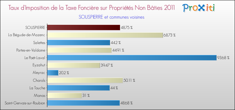 Taux d'imposition de la taxe foncière sur les immeubles et terrains non batis 2011 pour SOUSPIERRE et les communes proches Comparaison des taux d'imposition de la taxe foncière sur les immeubles et terrains non batis 2011 pour SOUSPIERRE et les communes voisines