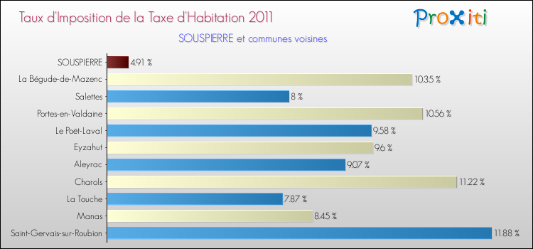 Taux d'imposition de la taxe d'habitation 2011 pour SOUSPIERRE et les communes proches Comparaison des taux d'imposition de la taxe d'habitation 2011 pour SOUSPIERRE et les communes voisines