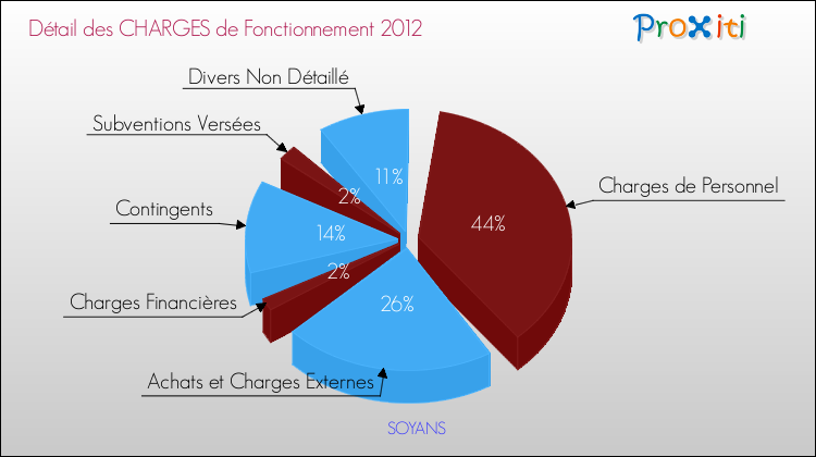 Décomposition des Charges de Fonctionnement 2012 de la commune de SOYANS Charges de Fonctionnement 2012 pour la commune de SOYANS