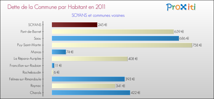 Dette par habitant de la commune en 2011 pour SOYANS et les communes proches Comparaison de la dette par habitant de la commune en 2011 pour SOYANS et les communes voisines