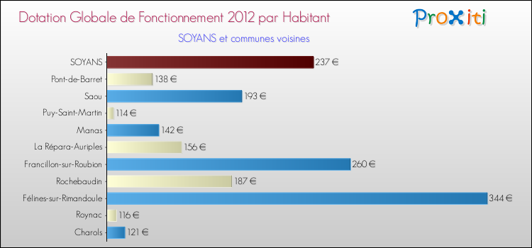 Montant des dotations globales de fonctionnement DGF par Habitant pour SOYANS et les communes proches Comparaison des des dotations globales de fonctionnement DGF par habitant pour SOYANS et les communes voisines