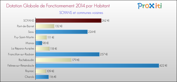 Montant des dotations globales de fonctionnement DGF par Habitant pour SOYANS et les communes proches en 2014. Comparaison des des dotations globales de fonctionnement DGF par habitant pour SOYANS et les communes voisines en 2014.