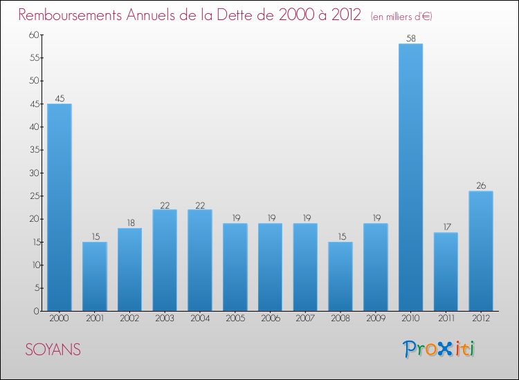 Evolution de l'annuité de la dette pour la commune de SOYANS de 2000 à 2012 Annuités de la dette pour SOYANS de 2000 à 2012