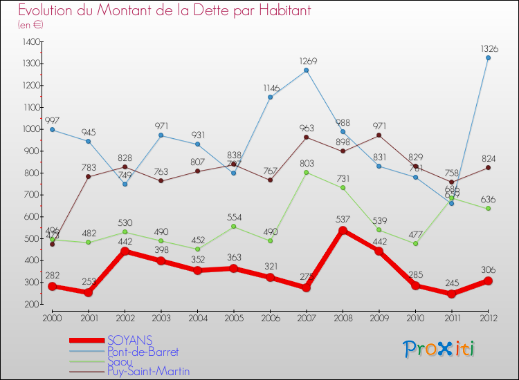 Evolution de la dette par habitant pour la commune de SOYANS et les communes proches de 2000 à 2012 Comparaison de la dette par habitant pour SOYANS et les communes voisines de 2000 à 2012