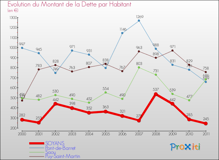 Evolution de la dette par habitant pour la commune de SOYANS et les communes proches Comparaison de la dette par habitant pour SOYANS et les communes voisines