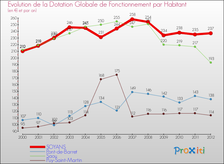 Evolution et montant de la dotation globale de fonctionnement par Habitant pour SOYANS et les communes proches Comparaison des dotations globales de fonctionnement par habitant pour SOYANS et les communes voisines