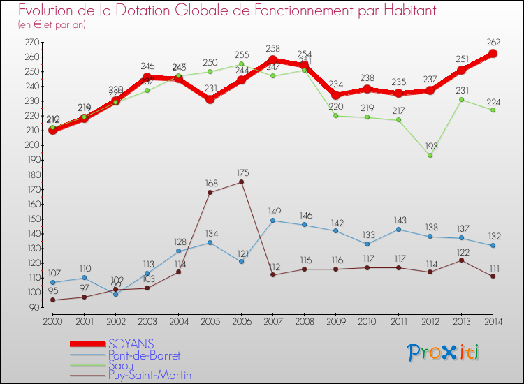 Evolution et montant de la dotation globale de fonctionnement par Habitant pour SOYANS et les communes proches de 2000 à 2014. Comparaison des dotations globales de fonctionnement par habitant pour SOYANS et les communes voisines de 2000 à 2014.