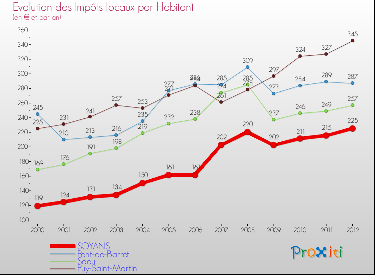 Evolution et montant des impôts locaux par Habitant pour SOYANS et les communes proches Comparaison des impôts locaux par habitant pour SOYANS et les communes voisines
