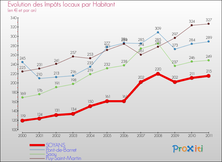 Evolution et montant des impôts locaux par Habitant pour SOYANS et les communes proches Comparaison des impôts locaux par habitant pour SOYANS et les communes voisines