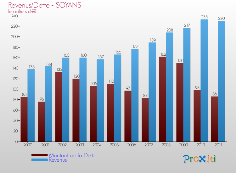 Evolution comparée de la dette et des revenus pour la commune de SOYANS de 2000 à 2011 Comparaison de la dette et des revenus pour SOYANS de 2000 à 2011
