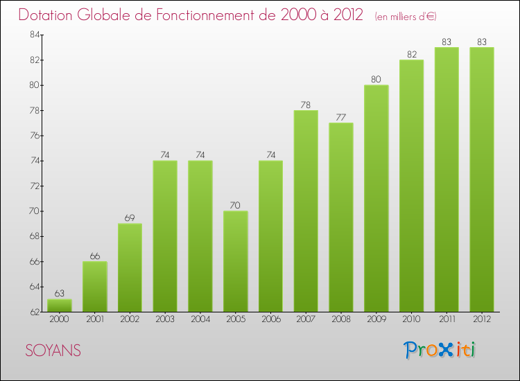 Evolution du montant de la Dotation Globale de Fonctionnement pour la commune de SOYANS de 2000 à 2012 Evolution du montant de la Dotation Globale de Fonctionnement pour SOYANS de 2000 à 2012