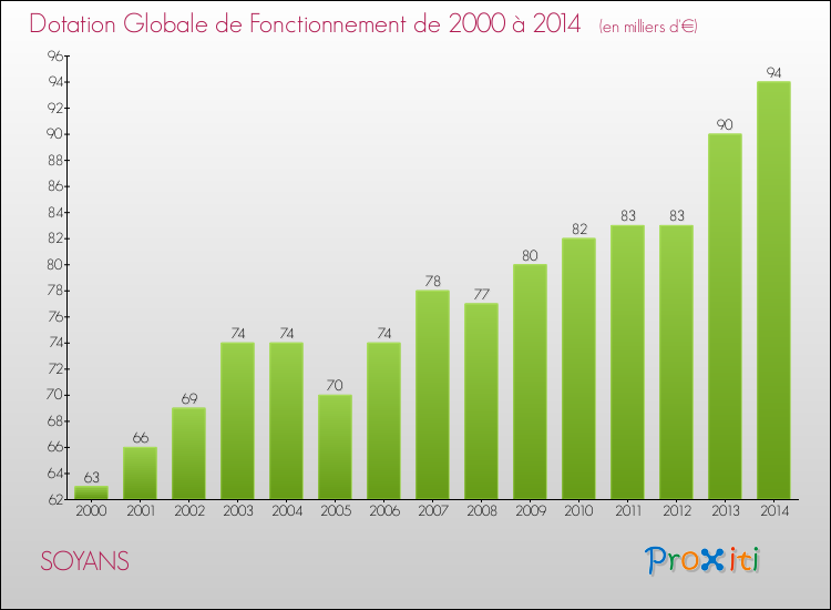 Evolution du montant de la Dotation Globale de Fonctionnement pour la commune de SOYANS de 2000 à 2014 Evolution du montant de la Dotation Globale de Fonctionnement pour SOYANS de 2000 à 2014