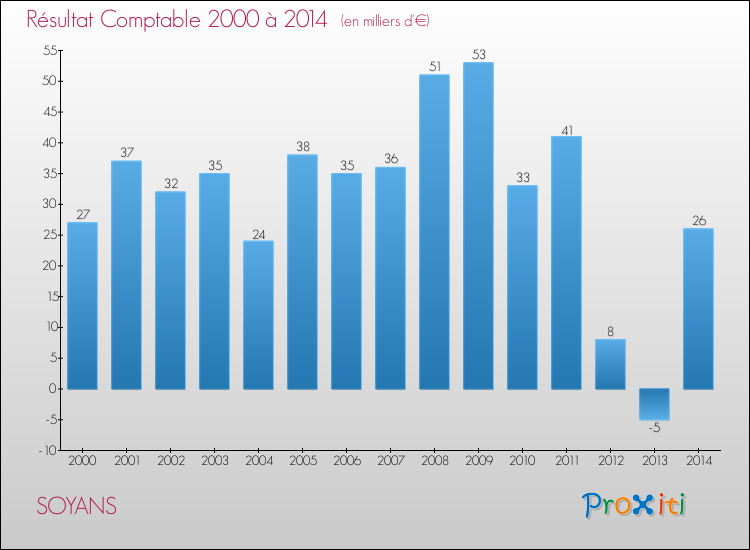 Evolution du résultat comptable pour la commune de SOYANS de 2000 à 2014 Evolution du résultat comptable pour SOYANS de 2000 à 2014