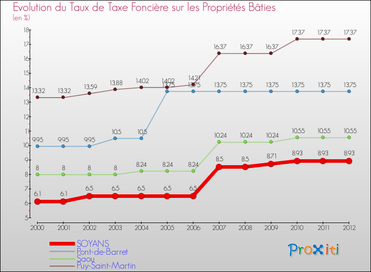 Evolution du taux de la taxe foncière sur le bati pour SOYANS et les communes proches de 2000 à 2012 Comparaison des taux de taxe foncière sur le bati pour SOYANS et les communes voisines de 2000 à 2012