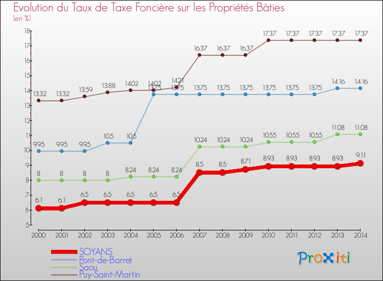 Evolution du taux de la taxe foncière sur le bati pour SOYANS et les communes proches de 2000 à 2014 Comparaison des taux de taxe foncière sur le bati pour SOYANS et les communes voisines de 2000 à 2014