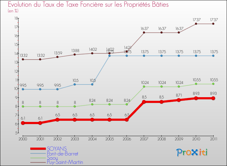 Evolution du taux de la taxe foncière sur le bati pour SOYANS et les communes proches Comparaison des taux de taxe foncière sur le bati pour SOYANS et les communes voisines