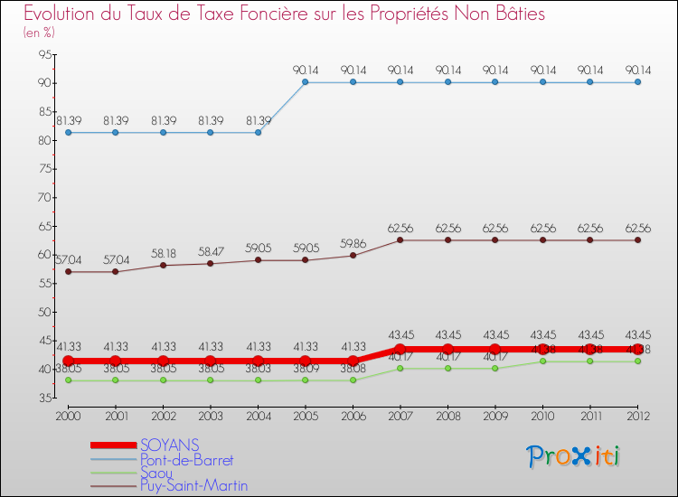Evolution du taux de la taxe foncière sur les immeubles et terrains non batis pour SOYANS et les communes proches de 2000 à 2012 Comparaison des taux de la taxe foncière sur les immeubles et terrains non batis pour SOYANS et les communes voisines de 2000 à 2012