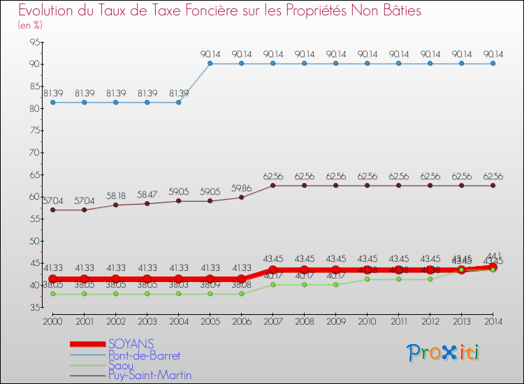 Evolution du taux de la taxe foncière sur les immeubles et terrains non batis pour SOYANS et les communes proches de 2000 à 2014 Comparaison des taux de la taxe foncière sur les immeubles et terrains non batis pour SOYANS et les communes voisines de 2000 à 2014