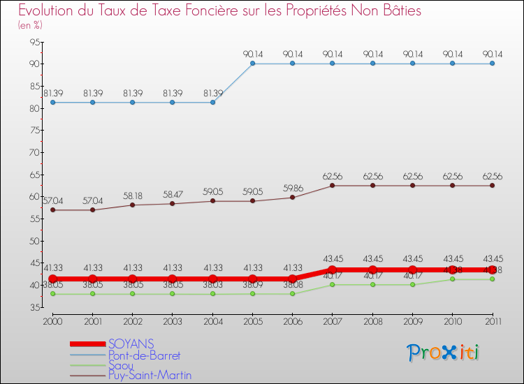 Evolution du taux de la taxe foncière sur les immeubles et terrains non batis pour SOYANS et les communes proches Comparaison des taux de la taxe foncière sur les immeubles et terrains non batis pour SOYANS et les communes voisines