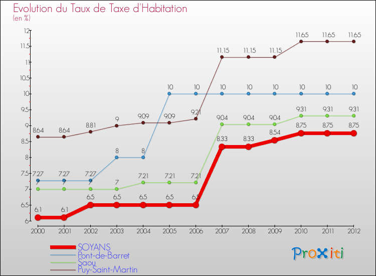 Evolution du taux de la taxe d'habitation pour SOYANS et les communes proches Comparaison des taux de la taxe d'habitation pour SOYANS et les communes voisines