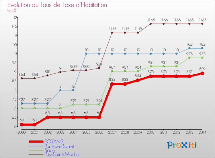 Evolution du taux de la taxe d'habitation pour SOYANS et les communes proches de 2000 à 2014 Comparaison des taux de la taxe d'habitation pour SOYANS et les communes voisines de 2000 à 2014