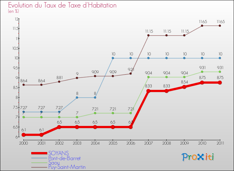 Evolution du taux de la taxe d'habitation pour SOYANS et les communes proches Comparaison des taux de la taxe d'habitation pour SOYANS et les communes voisines