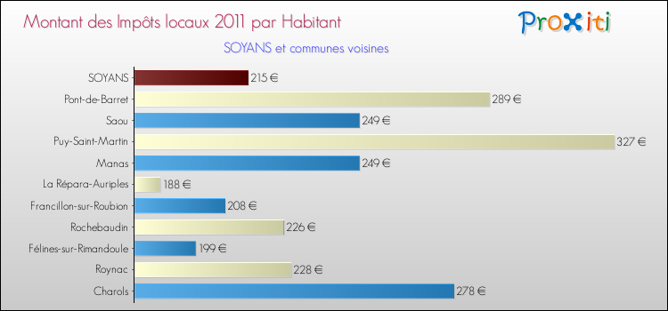 Montant des impôts locaux par Habitant pour SOYANS et les communes proches Comparaison des impôts locaux par habitant pour SOYANS et les communes voisines