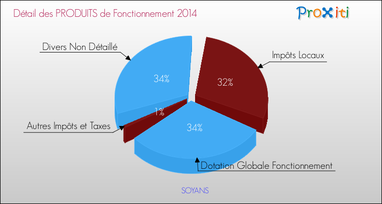 Décomposition du Budget de Fonctionnement 2014 de la commune de SOYANS Budget de Fonctionnement 2014 pour la commune de SOYANS