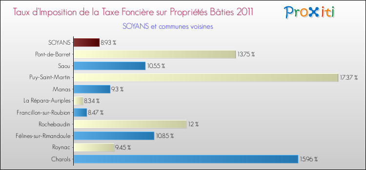 Taux d'imposition de la taxe foncière sur le bati 2011 pour SOYANS et les communes proches Comparaison des taux d'imposition de la taxe foncière sur le bati 2011 pour SOYANS et les communes voisines