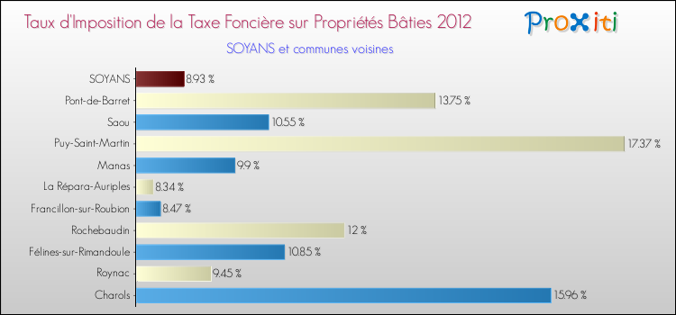 Taux d'imposition de la taxe foncière sur le bati 2012 pour SOYANS et les communes proches Comparaison des taux d'imposition de la taxe foncière sur le bati 2012 pour SOYANS et les communes voisines