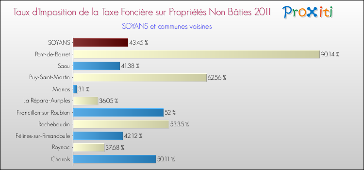 Taux d'imposition de la taxe foncière sur les immeubles et terrains non batis 2011 pour SOYANS et les communes proches Comparaison des taux d'imposition de la taxe foncière sur les immeubles et terrains non batis 2011 pour SOYANS et les communes voisines