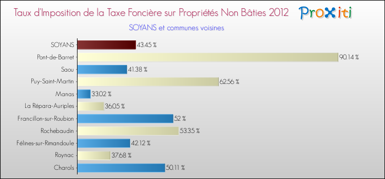 Taux d'imposition de la taxe foncière sur les immeubles et terrains non batis 2012 pour SOYANS et les communes proches Comparaison des taux d'imposition de la taxe foncière sur les immeubles et terrains non batis 2012 pour SOYANS et les communes voisines