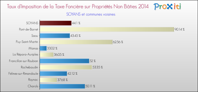 Taux d'imposition de la taxe foncière sur les immeubles et terrains non batis 2014 pour SOYANS et les communes proches Comparaison des taux d'imposition de la taxe foncière sur les immeubles et terrains non batis 2014 pour SOYANS et les communes voisines