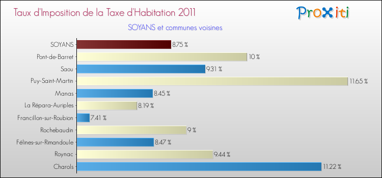Taux d'imposition de la taxe d'habitation 2011 pour SOYANS et les communes proches Comparaison des taux d'imposition de la taxe d'habitation 2011 pour SOYANS et les communes voisines