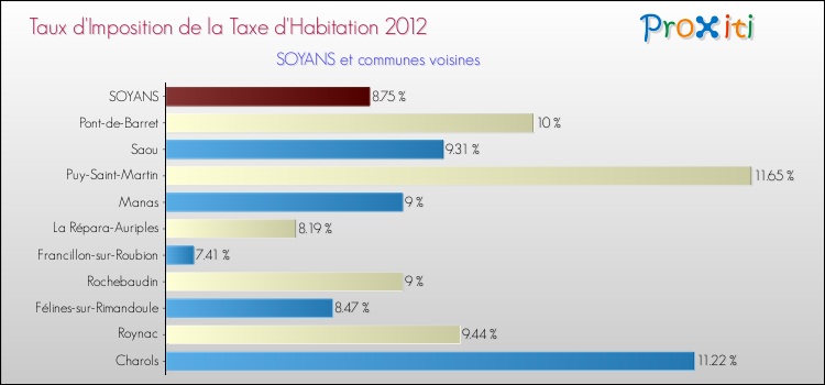 Taux d'imposition de la taxe d'habitation 2012 pour SOYANS et les communes proches Comparaison des taux d'imposition de la taxe d'habitation 2012 pour SOYANS et les communes voisines