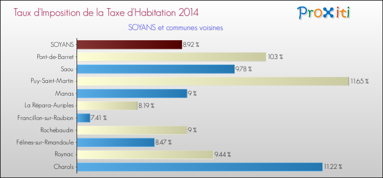 Taux d'imposition de la taxe d'habitation 2014 pour SOYANS et les communes proches Comparaison des taux d'imposition de la taxe d'habitation 2014 pour SOYANS et les communes voisines
