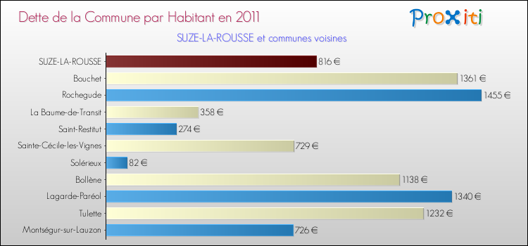 Dette par habitant de la commune en 2011 pour SUZE-LA-ROUSSE et les communes proches Comparaison de la dette par habitant de la commune en 2011 pour SUZE-LA-ROUSSE et les communes voisines