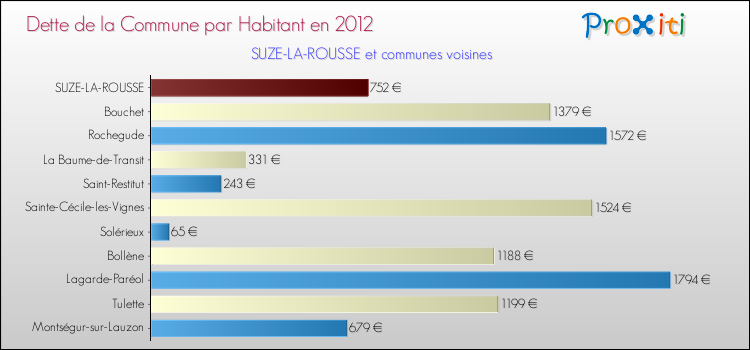 Dette par habitant de la commune en 2012 pour SUZE-LA-ROUSSE et les communes proches Comparaison de la dette par habitant de la commune en 2012 pour SUZE-LA-ROUSSE et les communes voisines