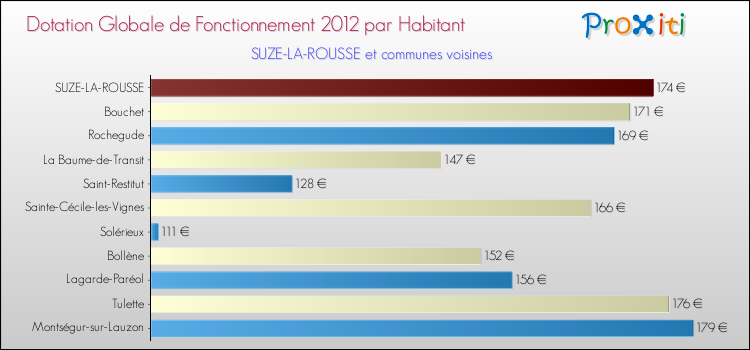 Montant des dotations globales de fonctionnement DGF par Habitant pour SUZE-LA-ROUSSE et les communes proches Comparaison des des dotations globales de fonctionnement DGF par habitant pour SUZE-LA-ROUSSE et les communes voisines