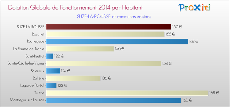 Montant des dotations globales de fonctionnement DGF par Habitant pour SUZE-LA-ROUSSE et les communes proches en 2014. Comparaison des des dotations globales de fonctionnement DGF par habitant pour SUZE-LA-ROUSSE et les communes voisines en 2014.