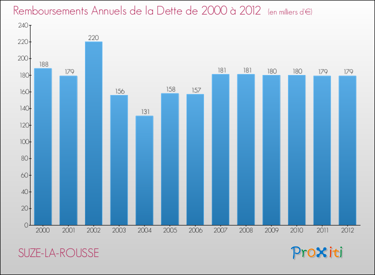 Evolution de l'annuité de la dette pour la commune de SUZE-LA-ROUSSE de 2000 à 2012 Annuités de la dette pour SUZE-LA-ROUSSE de 2000 à 2012