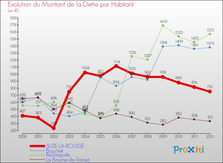 Evolution de la dette par habitant pour la commune de SUZE-LA-ROUSSE et les communes proches de 2000 à 2012 Comparaison de la dette par habitant pour SUZE-LA-ROUSSE et les communes voisines de 2000 à 2012
