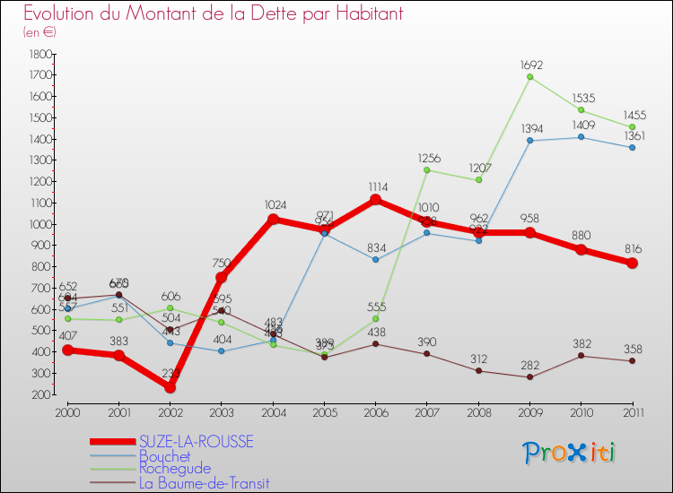 Evolution de la dette par habitant pour la commune de SUZE-LA-ROUSSE et les communes proches Comparaison de la dette par habitant pour SUZE-LA-ROUSSE et les communes voisines