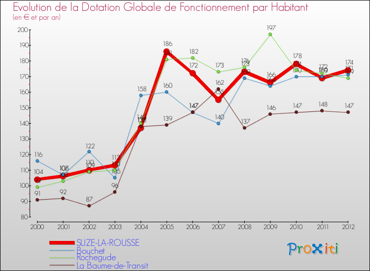 Evolution et montant de la dotation globale de fonctionnement par Habitant pour SUZE-LA-ROUSSE et les communes proches Comparaison des dotations globales de fonctionnement par habitant pour SUZE-LA-ROUSSE et les communes voisines
