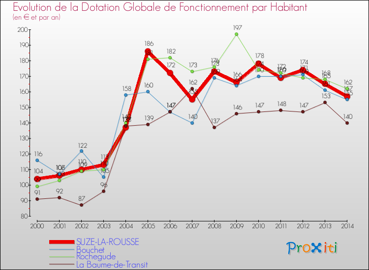 Evolution et montant de la dotation globale de fonctionnement par Habitant pour SUZE-LA-ROUSSE et les communes proches de 2000 à 2014. Comparaison des dotations globales de fonctionnement par habitant pour SUZE-LA-ROUSSE et les communes voisines de 2000 à 2014.